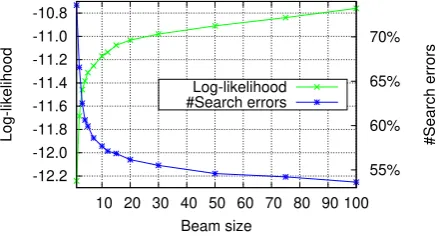 Table 1: NMT with exact inference. In the absence ofsearch errors, NMT often prefers the empty translation,causing a dramatic drop in length ratio and BLEU.