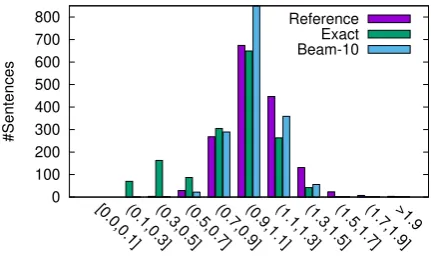 Figure 3: Histogram over target/source length ratios.