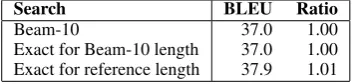 Table 4: Length normalization ﬁxes translation lengths,but prevents exact search from matching the BLEUscore of Beam-10