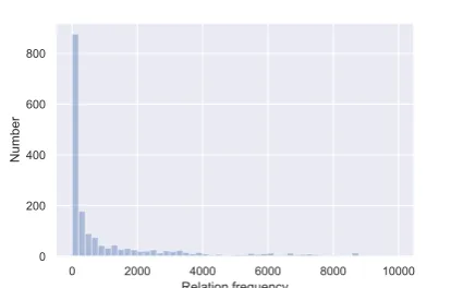 Figure 1: The histogram of relation frequency in thereal-world knowledge graph Wikidata.