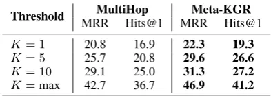 Table 3: Experimental results for robustness analysis.