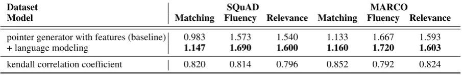 Table 2: Perplexity and distinct of different setting models on two datasets