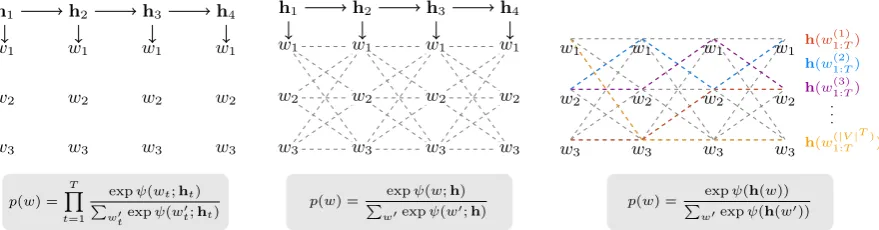 Figure 1: Schematic comparison of differently normalized architectures. We sketch trellis diagrams for Vrequire running the RNNmodel in which fully-connected potentials{Leftnot unfold across time-steps.normalization is global and can be computed exactly an
