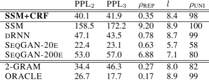 Table 2: Our model SSM+CRF evaluated against thebaselines on 100K generated sentences each: Perplex-ity of output under external language model PPLn, per-centage of repeated tokens per sentence ρREP, length l,and percentage of unique sentences ρUNI