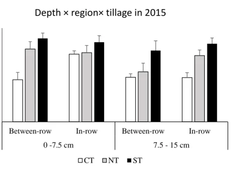 Fig. 3.3. Interaction effects of sampling depth, region, and tillage treatment on average   well color development (AWCD) in Biolog-Ecoplates© in 2015