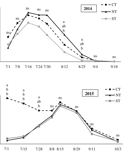 Fig. 3.4. Nitrate-N concentration in leachate under conventional tillage (CT), no tillage (NT),  and strip tillage (ST)