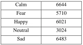 Table 2 shows the important parameters which play a vital role for training the neural networks