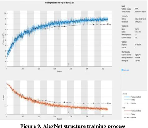 Figure 9. AlexNet structure training process 