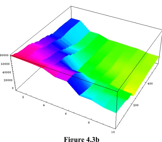 Figure 4.3bThe First 10 Singular Values Generated by the 3 Glottal Pulses in the Middle of the Signal