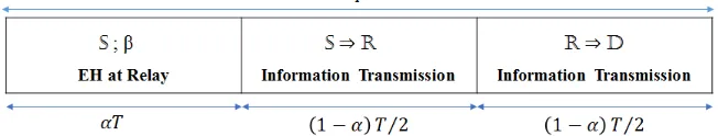 Fig. 1. Transmission Block Structure in TSR Scheme for EH and Information Transmission with Co-Channel Interference 
