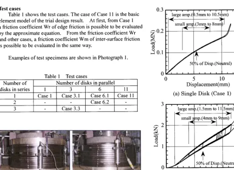Table 1 shows the test cases. The case of Case 11 is the basic At first, from Case 1 a friction coefficient Wr of edge friction is possible to be evaluated 