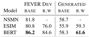 Table 3: Classiﬁers’ accuracy on the SUPPORTS andREFUTES cases from the FEVER DEV set and on theGENERATED pairs for the SYMMETRIC TEST SET inthe setting of without (BASE) and with (R.W) re-weight.