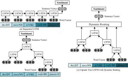 Figure 1: Illustrative examples of different LSTM models for sentiment analysis. A deeper color indicates more weight is assigned to the word according to its contribution to the prediction result