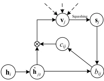 Figure 2: Detailed dynamic routing process 