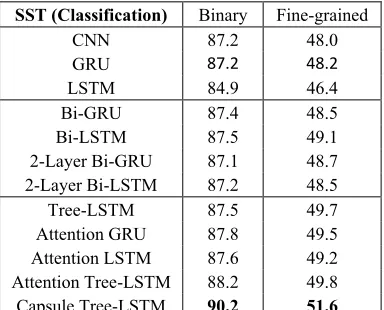 Table 1: Results of different methods on SST. 
