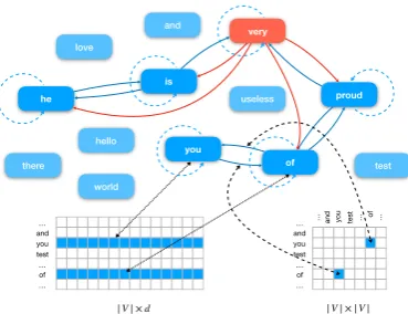 Figure 1: Structure of graph for a single text “he isvery proud of you.”. For the convenience of display, inthis ﬁgure, we set p = 2 for the node “very” (nodesand edges are colored in red) and p = 1 for the othernodes(colored in blued)