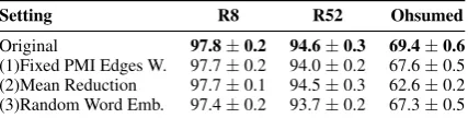 Table 4: Results of ablation studies. We run all modelsfor 5 times and give mean results.