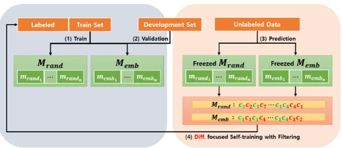 Figure 1: The ﬂow of ∆-training framework. Mrand and Memb are ensembled classiﬁers using randomly initial-ized word embeddings and pretrained word embeddings, respectively