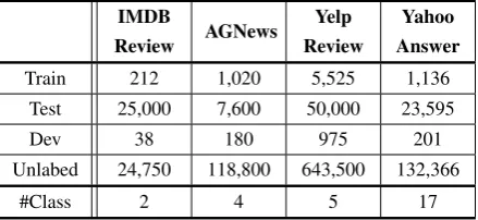 Table 1: The data split information of text classiﬁcationdatasets. We use 1% of the training data and removethe labels of the remaining training data, using them asunlabeled data.