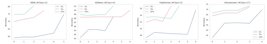 Figure 5: The performance of ∆-training with respect to initial training data size. ∆-training performs well indifferent training data size and is more useful when the training data is scarce.