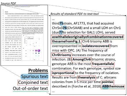 Figure 1: Text extraction from PDF articles is generallya noisy process because of the signiﬁcant inconsisten-cies in PDF publishing tools and the edit-and-republishnature of print-ready document preparation by journalpublishers and document hosting services.