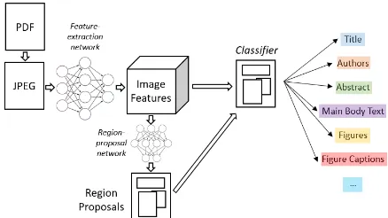 Figure 3:Model for visual region detection usingFaster R-CNN. After rendering each page of a PDF to aJPEG and extracting its image features using a convolu-tional ResNet-101 network, regions of interest are pro-posed and classiﬁed by two additional network whichare trained on ground-truth labels.