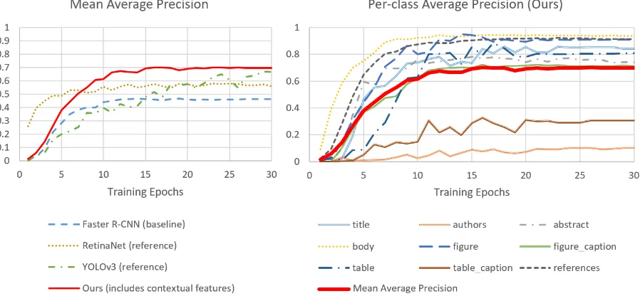 Figure 4: Incorporating page and bounding box context yielded a relative improvement of 51.6% over baselineFaster R-CNN performance (23.9% absolute: 70.3% vs 46.4%)