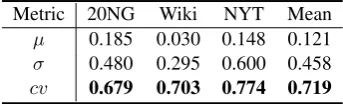 Figure 1: Two example topics and their distributions of µ, σ and cv from the NYT corpus