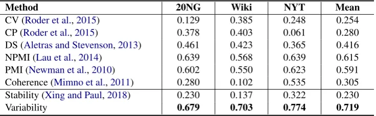 Table 2: Pearson’s r correlation with human judgments for metrics.