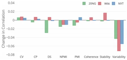 Table 3: Pearson’s r correlation with human judgmentsfor the topic quality estimator.