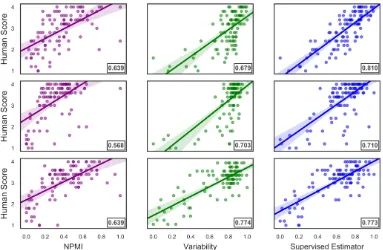 Figure 3:Scatter plots illustrating the correlation between human rating scores and the three metrics: NPMI,Variability and Supervised Estimator on three datasets: 20NG (top row), Wiki (middle row) and NYT (bottom row).The numerical Pearson’s r correlations are shown in the bottom-right corner.