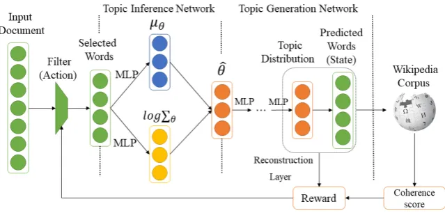 Figure 1: Neural topic model with reinforcement learning.