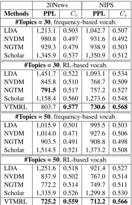 Table 1: Perplexity and topic coherence results of dif-ference models. ‘the vocabulary is constructed by ﬁltering out rare wordswhile ‘frequency-based vocab.’ denotes thatRL-based vocab.’ denotes that the vocabulary isdynamically generated by our model using RL.