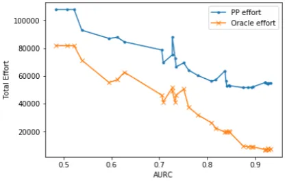 Figure 1: Oracle and Poisson process effort versusAURC score.