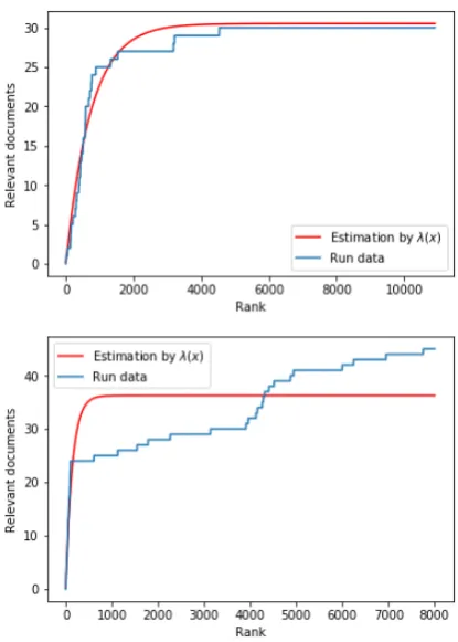 Figure 2: The gain curves of two rankings from CLEF2017 runs, compared to the gain curve estimated by λ.