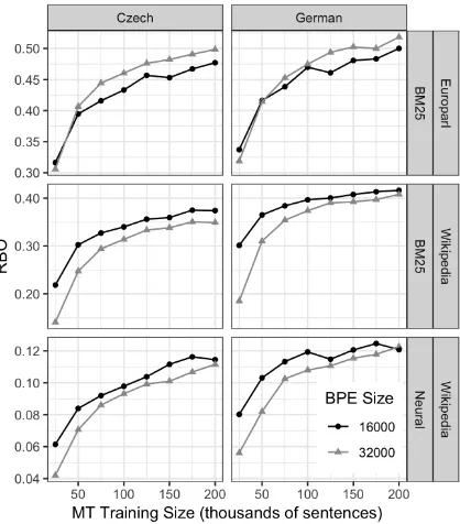 Figure 2: RBO for retrieval models on Europarl andWikipedia across all MT training conﬁgurations.