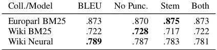 Table 2: Mean Kendall’s Tau correlation with RBO forlowercased BLEU and each n-gram precision (P1=1-gram, etc.), by collection/model.