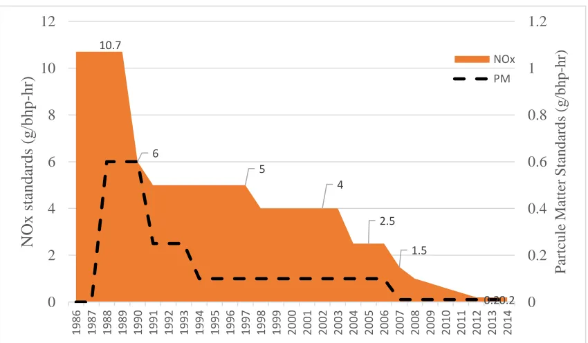 Figure 1: EPA Diesel Emission Standards 