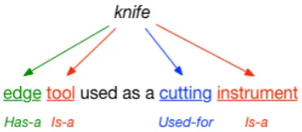Figure 1: Deﬁnition of knife from WordNet (Fellbaum,1998) and lexical semantic relations between the de-ﬁned word and the deﬁning words.