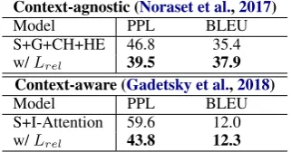 Figure relation andincreased the similarities more than the baseline.This indicates that our method successfully helpsthe model capture the similarities of deﬁnitions intion todeﬁnition and each hidden state of the encodedknifewithtween the last hidden sta