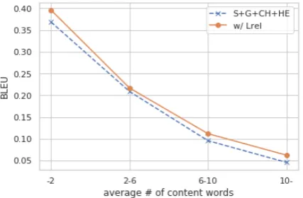 Table 3: Examples of deﬁnitions generated by the baseline S + G + CH + HE and the one with Lrel on thedevelopment set of Noraset et al