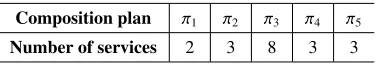 Table 3: Cloud providers composition set per multiple-cloud providers environment