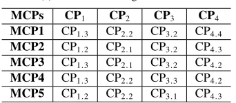 Table 5: CPs and number of (π) composition plans per MCPs