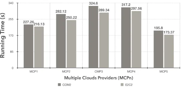 Figure 7: Running Time to achieve service composition plan π