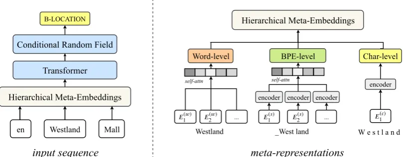 Figure 1: Hierarchical Meta-Embeddings (HME) architecture for Named Entity Recognition (NER) task