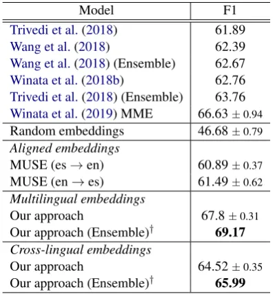 Table 1: Results (percentage F1 mean and standard deviation from ﬁve experiments). Multilingual: with mainlanguages, Cross-lingual: without main languages.