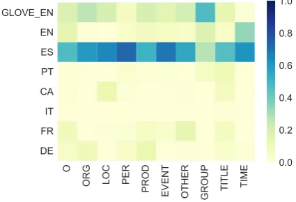 Figure 2: Heatmap of attention over languages from a validation sample. Left: word-level MME, Right: BPE-levelMME