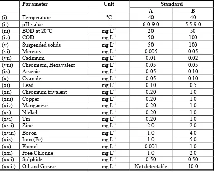 Table 1.1:   Parameters limits of effluent. 
