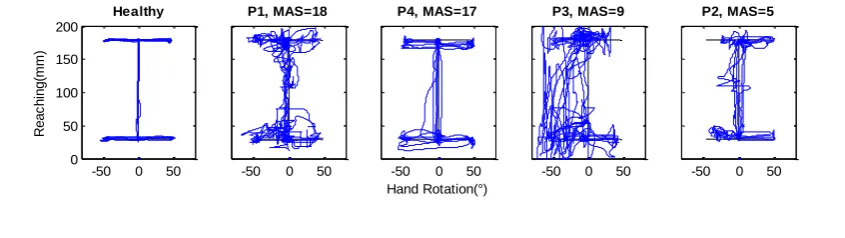 Figure 2. Robotic Assessment Module. (a) Draw I, (b) Draw Diamond and (c) Draw Circle   