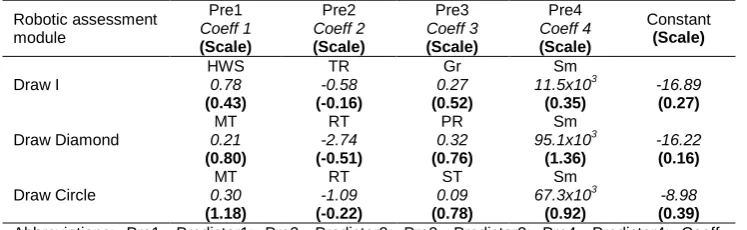 Table 4. Regression models for MAS outcome: Outcome = (Predictor1 x Coeff1) + (Predictor2 x  Coeff2) + (Predictor3 x Coeff3) + (Predictor4 x Coeff4) + Constant Pre1 Pre2 Pre3 Pre4  